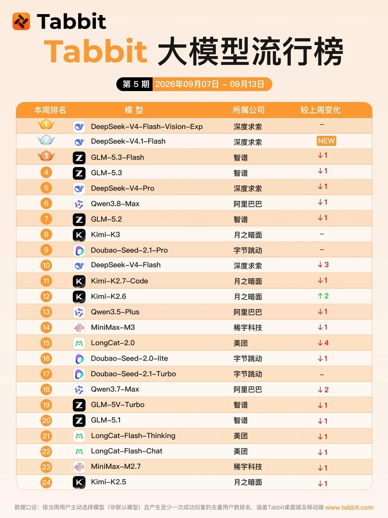 DeepSeek's New Multimodal V4.1-Flash Debuts at No. 2 | Tabbit Model Popularity Ranking No. 5